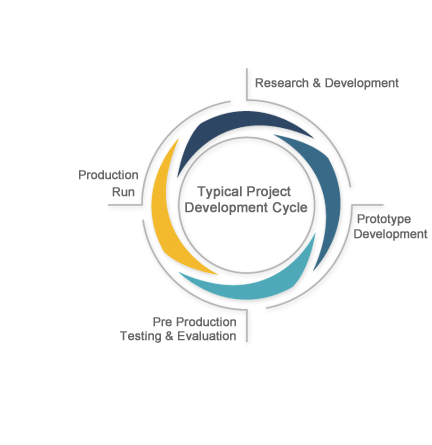 Typical Project Development Cycle Infographic